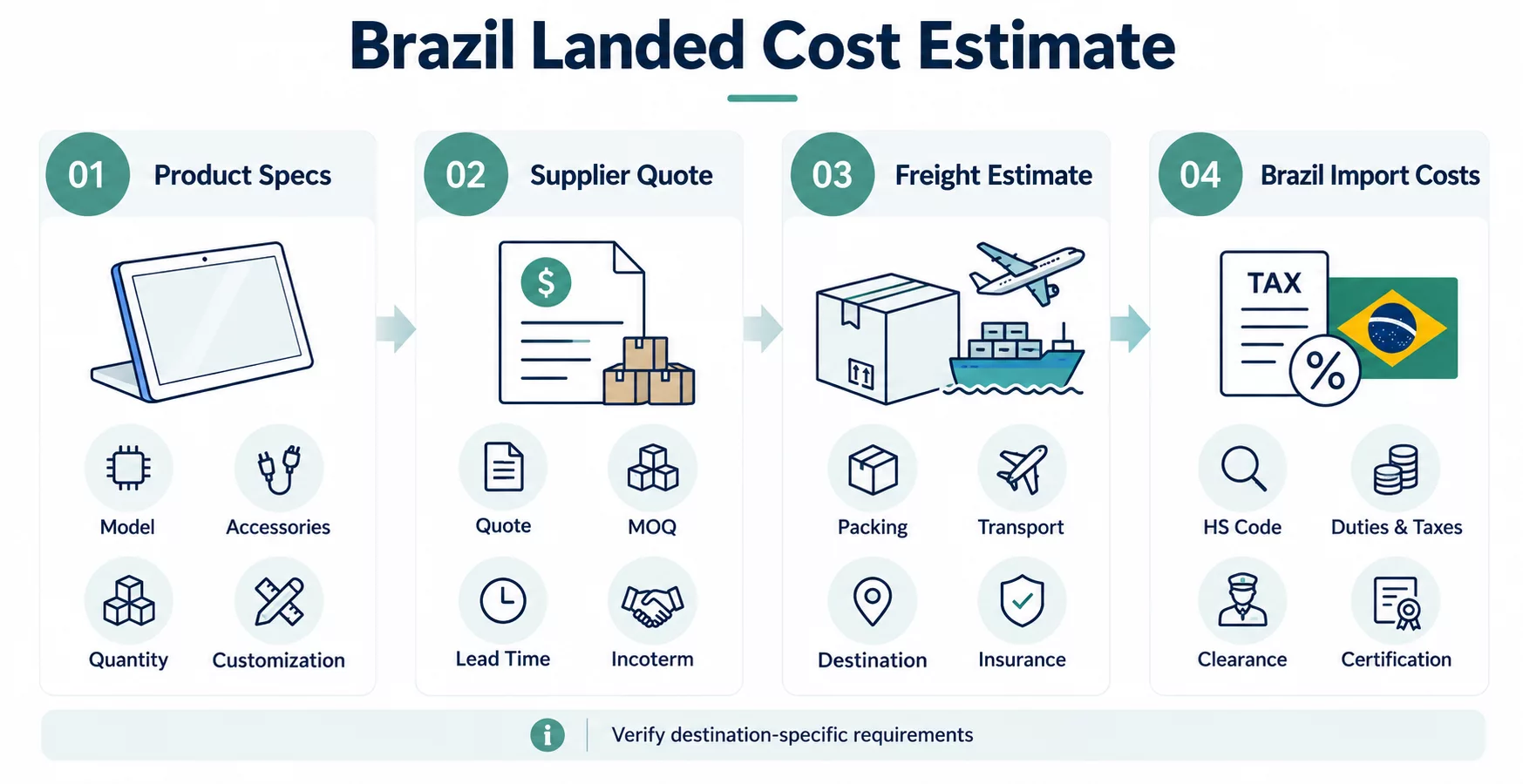 From Product Requirements to Brazil Landed Cost Estimate: