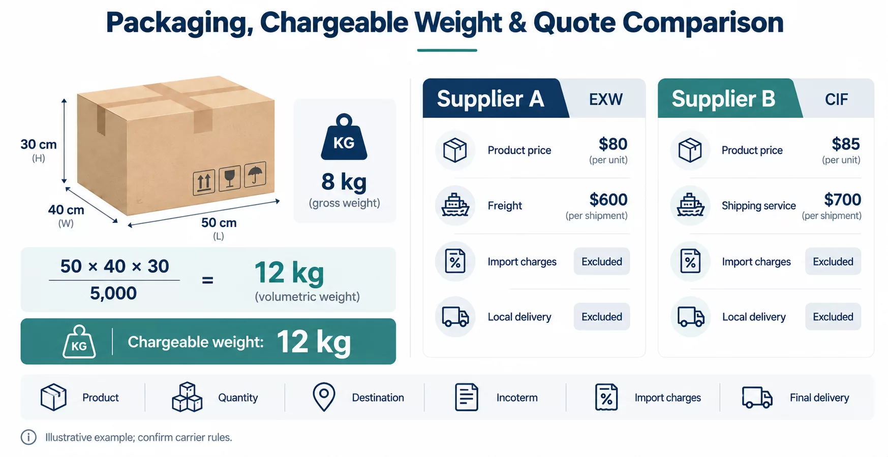 Packaging Volume, Chargeable Weight and Supplier Quote Comparison