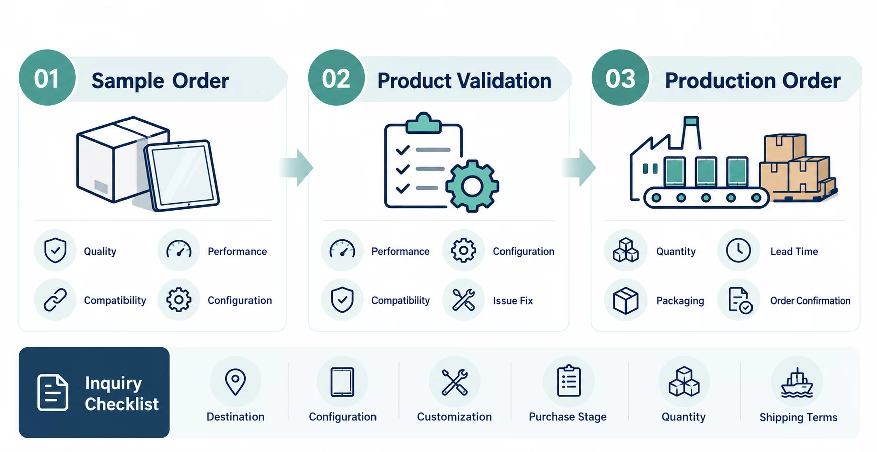 From Sample Evaluation to Production Order